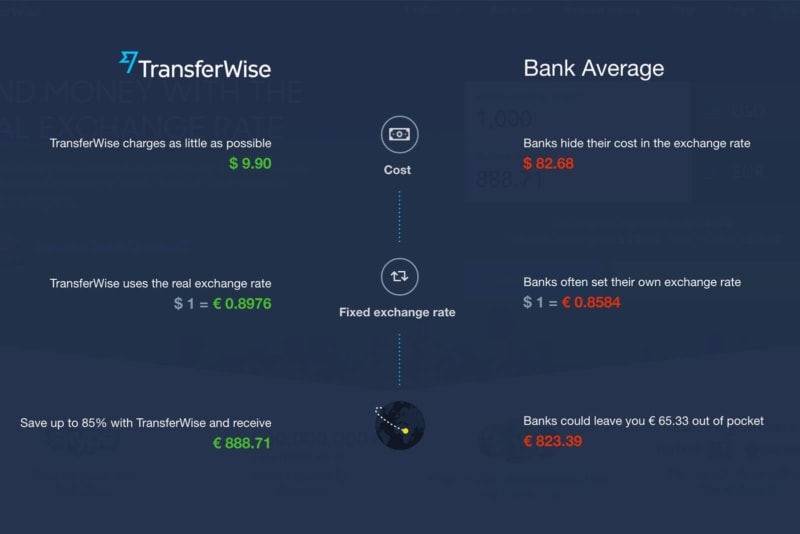 TransferWise Fees vs. Bank Fees