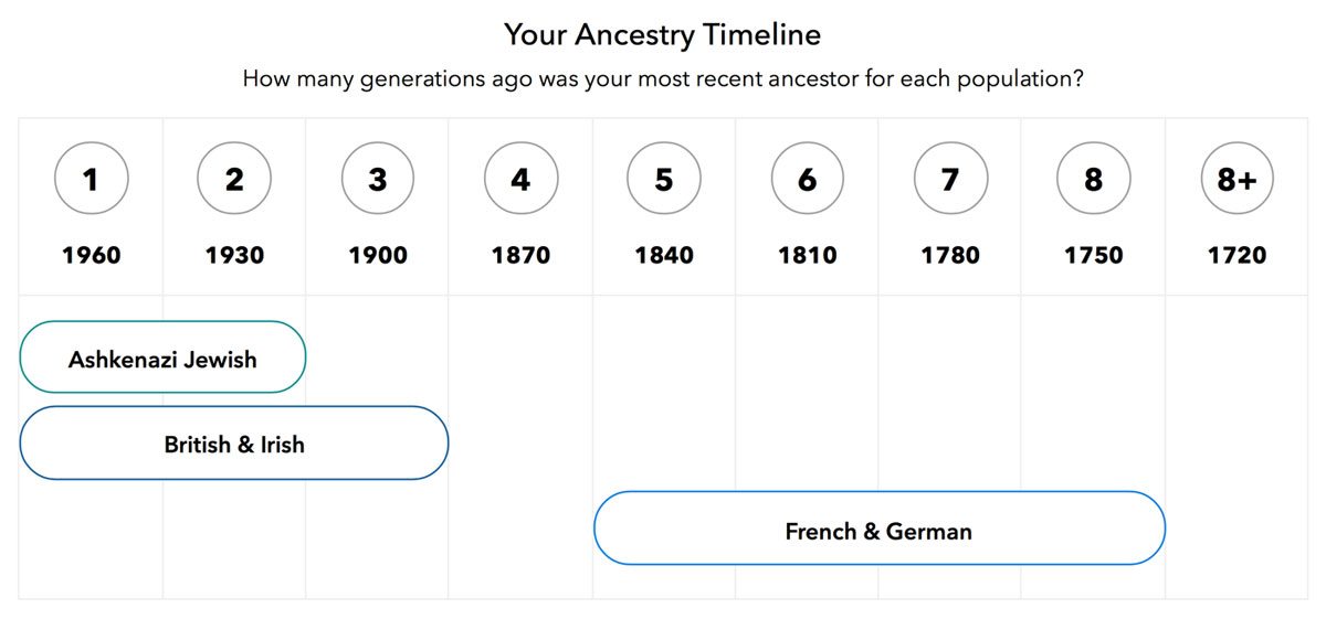 My ancestry timeline