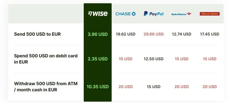 Wise vs. PayPal vs. Bank Transfer