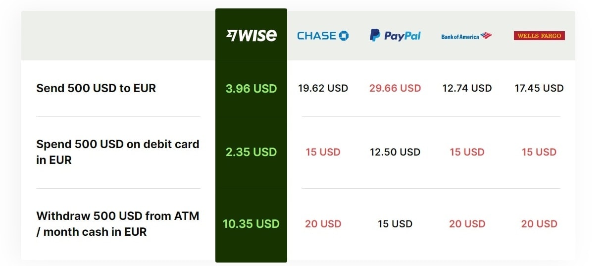 Wise Review (Previously TransferWise): Is it Legit?